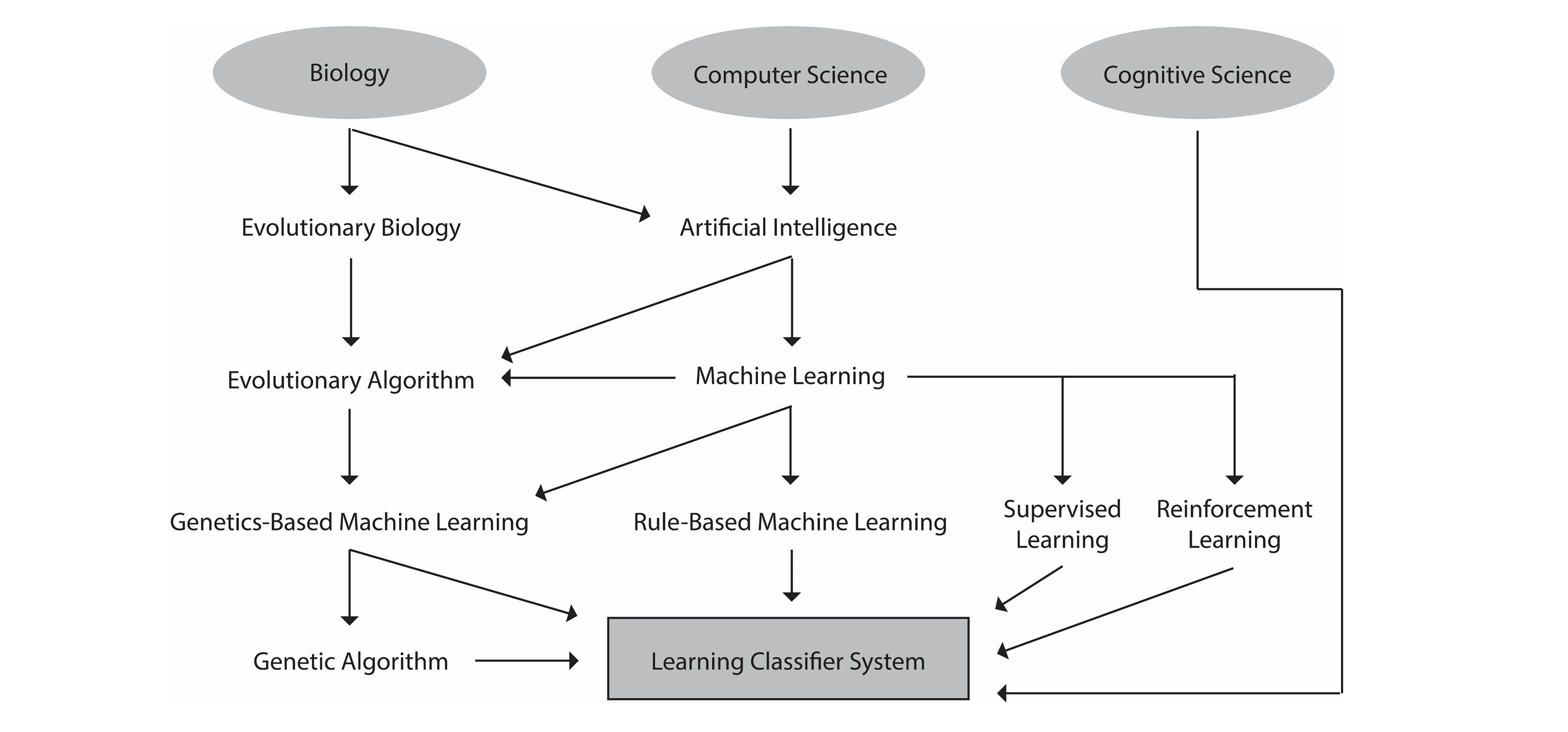 Rule based machine sales learning example